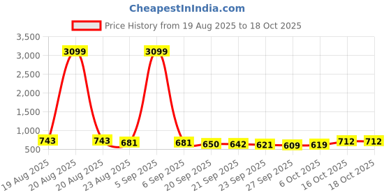 myntra.com RUBOXA 2-Pcs Brown & Blue Self-Designed Handwoven Doormat For Home ruboxa Price History Graph from 19 Aug 2025 to 18 Oct 2025
