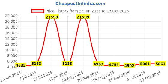 myntra.com RUBOXA 2-Pcs Brown & White Textured UV-ProtectedPlanters ruboxa Price History Graph from 25 Jun 2025 to 13 Oct 2025