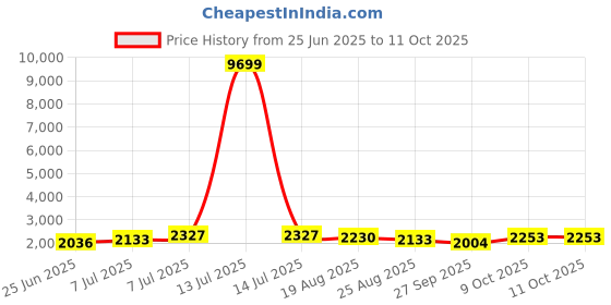 myntra.com RUBOXA 2-Pcs Brown Textured UV-ProtectedPlanters ruboxa Price History Graph from 25 Jun 2025 to 11 Oct 2025