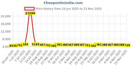 myntra.com RUBOXA 2-Pcs Brown Textured UV-ProtectedPlanters ruboxa Price History Graph from 24 Jun 2025 to 23 Nov 2025