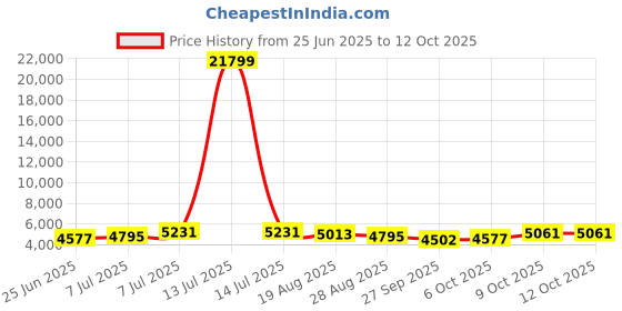 myntra.com RUBOXA 2-Pcs Brown Textured UV-ProtectedTulsiPlanters ruboxa Price History Graph from 25 Jun 2025 to 9 Oct 2025