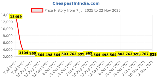myntra.com RUBOXA 2-Pcs Brown UV-Protected Planters ruboxa Price History Graph from 7 Jul 2025 to 22 Nov 2025
