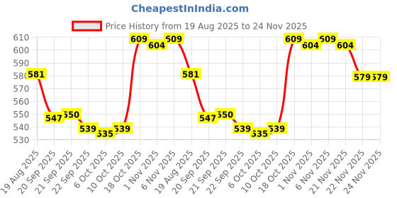 myntra.com RUBOXA 2-Pcs Grey Microfiber Ultra Absorbent Doormat ruboxa Price History Graph from 19 Aug 2025 to 24 Nov 2025