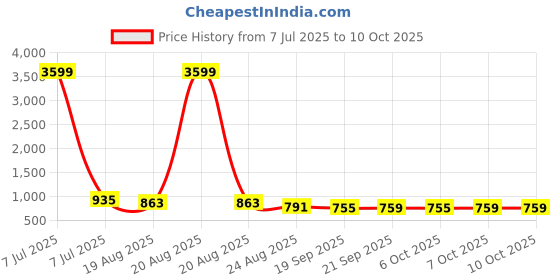 myntra.com RUBOXA 2-Pcs Grey UV-ProtectedPlanters ruboxa Price History Graph from 7 Jul 2025 to 7 Oct 2025