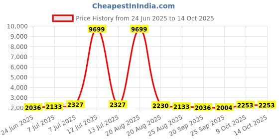 myntra.com RUBOXA 2-Pcs White & Brown Textured UV-ProtectedPlanters ruboxa Price History Graph from 24 Jun 2025 to 13 Oct 2025