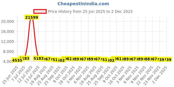 myntra.com RUBOXA 2-Pcs White Textured UV-ProtectedPlanters ruboxa Price History Graph from 25 Jun 2025 to 2 Dec 2025