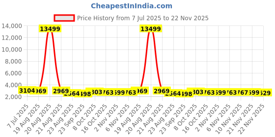 myntra.com RUBOXA 2-Pcs White UV-Protected Planters ruboxa Price History Graph from 7 Jul 2025 to 22 Nov 2025