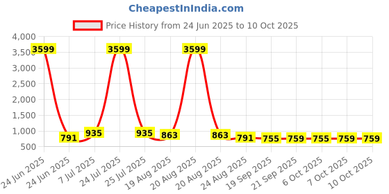 myntra.com RUBOXA 2-Pcs White UV-ProtectedPlanters With Plate ruboxa Price History Graph from 24 Jun 2025 to 9 Oct 2025