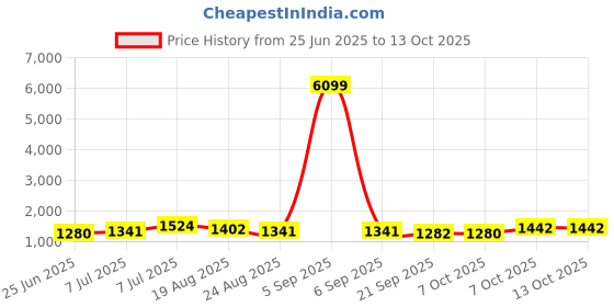 myntra.com RUBOXA 2Pcs Black & White Mould Flower Pot with Bottom Tray ruboxa Price History Graph from 25 Jun 2025 to 13 Oct 2025