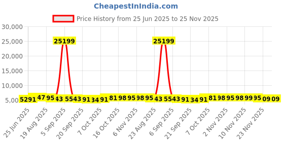 myntra.com RUBOXA 2Pcs Black Textured UV ProtectedPlanters ruboxa Price History Graph from 25 Jun 2025 to 24 Nov 2025