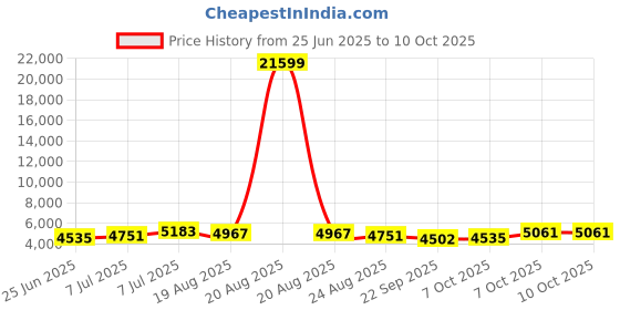 myntra.com RUBOXA 2Pcs Black UV ProtectedPlanters ruboxa Price History Graph from 25 Jun 2025 to 7 Oct 2025