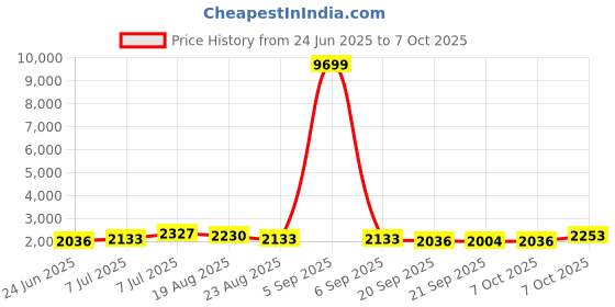 myntra.com RUBOXA 2Pcs Brown & Black Textured UV ProtectedPlanters ruboxa Price History Graph from 24 Jun 2025 to 7 Oct 2025