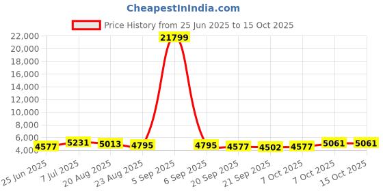 myntra.com RUBOXA 2Pcs Brown & Black UV ProtectedPlanters ruboxa Price History Graph from 25 Jun 2025 to 15 Oct 2025
