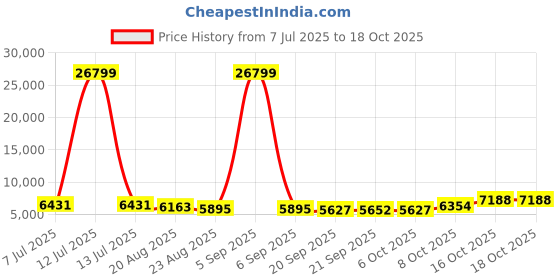 myntra.com RUBOXA 2Pcs Brown & White UV ProtectedPlanters ruboxa Price History Graph from 7 Jul 2025 to 18 Oct 2025