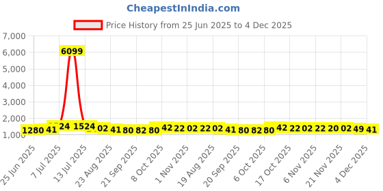 myntra.com RUBOXA 2Pcs Brown & White UV ProtectedPlanters ruboxa Price History Graph from 25 Jun 2025 to 3 Dec 2025