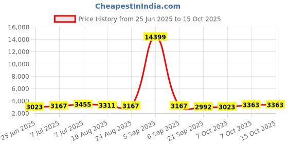 myntra.com RUBOXA 2Pcs Brown &Black UV Protected Extra Large Flower Pot ruboxa Price History Graph from 25 Jun 2025 to 15 Oct 2025