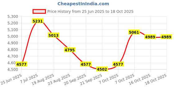 myntra.com RUBOXA 2Pcs Brown Extra Large Tulsi Flower Pot ruboxa Price History Graph from 25 Jun 2025 to 18 Oct 2025