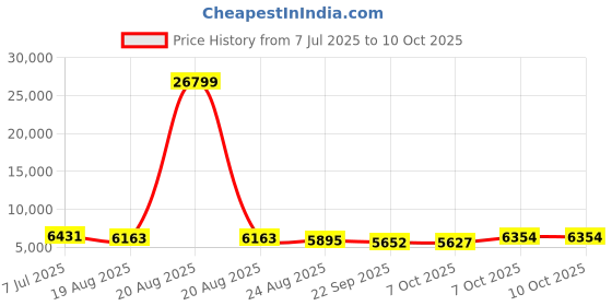 myntra.com RUBOXA 2Pcs Brown Textured UV ProtectedPlanters ruboxa Price History Graph from 7 Jul 2025 to 10 Oct 2025