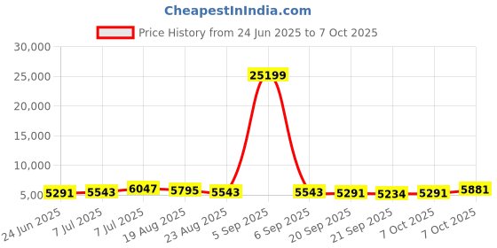 myntra.com RUBOXA 2Pcs Brown Textured UV ProtectedPlanters ruboxa Price History Graph from 24 Jun 2025 to 7 Oct 2025