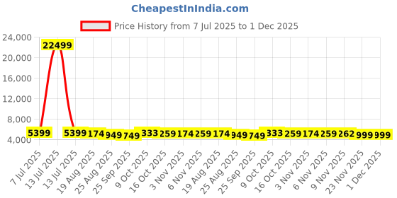 myntra.com RUBOXA 2Pcs Brown UV ProtectedPlanters ruboxa Price History Graph from 7 Jul 2025 to 30 Nov 2025