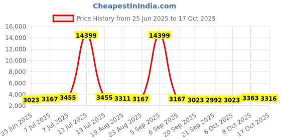 myntra.com RUBOXA 2Pcs Brown UV ProtectedPlanters ruboxa Price History Graph from 25 Jun 2025 to 17 Oct 2025