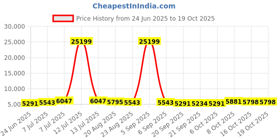 myntra.com RUBOXA 2Pcs Brown UV ProtectedPlanters ruboxa Price History Graph from 24 Jun 2025 to 18 Oct 2025