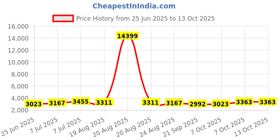 myntra.com RUBOXA 2Pcs Brown& White UV ProtectedPlanters ruboxa Price History Graph from 25 Jun 2025 to 12 Oct 2025