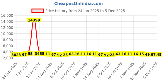 myntra.com RUBOXA 2Pcs White & Black UV ProtectedPlanters ruboxa Price History Graph from 24 Jun 2025 to 5 Dec 2025