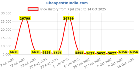 myntra.com RUBOXA 2Pcs White Textured UV ProtectedPlanters ruboxa Price History Graph from 7 Jul 2025 to 13 Oct 2025