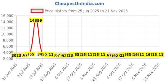 myntra.com RUBOXA 2Pcs White UV ProtectedPlanters ruboxa Price History Graph from 25 Jun 2025 to 21 Nov 2025
