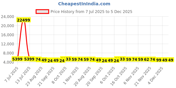myntra.com RUBOXA 2Pcs White UV ProtectedPlanters ruboxa Price History Graph from 7 Jul 2025 to 5 Dec 2025