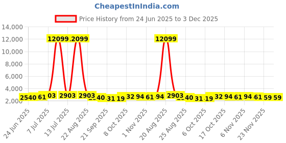 myntra.com RUBOXA 2Pcs White UV ProtectedPlanters ruboxa Price History Graph from 24 Jun 2025 to 3 Dec 2025
