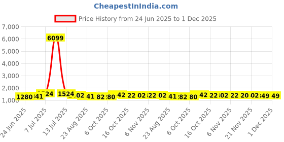 myntra.com RUBOXA 2Pcs WhiteUV ProtectedPlanters ruboxa Price History Graph from 24 Jun 2025 to 30 Nov 2025