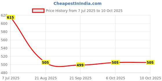 myntra.com RUBOXA 3-Pcs White Square Pre-FilledMicrofiber Cushions ruboxa Price History Graph from 7 Jul 2025 to 9 Oct 2025