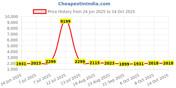 myntra.com RUBOXA 3Pcs Black UV ProtectedPlanters ruboxa Price History Graph from 24 Jun 2025 to 14 Oct 2025