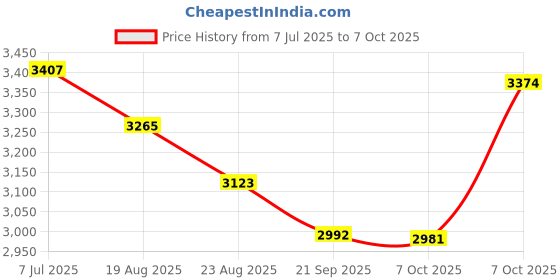 myntra.com RUBOXA 3Pcs Brown Textured UV ProtectedPlanters ruboxa Price History Graph from 7 Jul 2025 to 7 Oct 2025