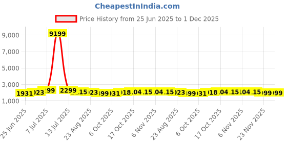 myntra.com RUBOXA 3Pcs Brown UV ProtectedPlanters ruboxa Price History Graph from 25 Jun 2025 to 30 Nov 2025