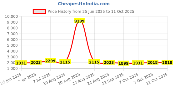 myntra.com RUBOXA 3Pcs White Mould Flower Pot With Bottom Tray ruboxa Price History Graph from 25 Jun 2025 to 11 Oct 2025