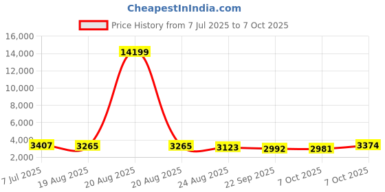 myntra.com RUBOXA 3Pcs White Textured UV ProtectedPlanters ruboxa Price History Graph from 7 Jul 2025 to 7 Oct 2025