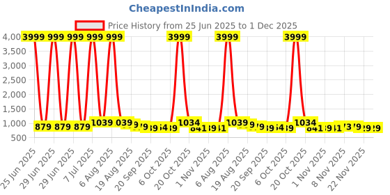myntra.com RUBOXA 4-Pcs Black Scartch Proof Planter Stands ruboxa Price History Graph from 25 Jun 2025 to 30 Nov 2025