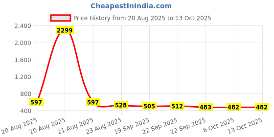 myntra.com RUBOXA 4-Pcs Blue Striped Anti-Slip Rectangle Doormats ruboxa Price History Graph from 20 Aug 2025 to 13 Oct 2025