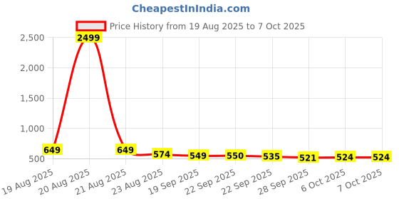 myntra.com RUBOXA 4-Pcs Brown Striped Anti-Skid Rectangle Doormats ruboxa Price History Graph from 19 Aug 2025 to 7 Oct 2025