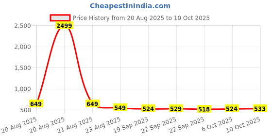 myntra.com RUBOXA 4-Pcs Brown Striped Anti-Skid Rectangle Doormats ruboxa Price History Graph from 20 Aug 2025 to 10 Oct 2025