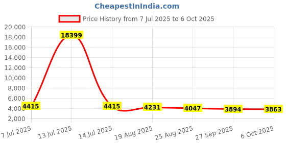 myntra.com RUBOXA 4-Pcs Brown Textured UV-ProtectedPlanters ruboxa Price History Graph from 7 Jul 2025 to 6 Oct 2025
