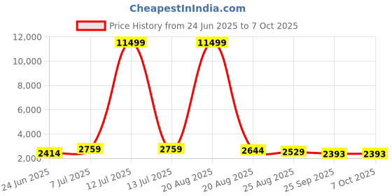 myntra.com RUBOXA 4-Pcs Brown Textured UV-ProtectedPlanters WithBottomTray ruboxa Price History Graph from 24 Jun 2025 to 7 Oct 2025