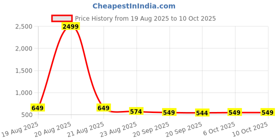 myntra.com RUBOXA 4-Pcs Green Striped Anti-Skid Rectangle Doormats ruboxa Price History Graph from 19 Aug 2025 to 9 Oct 2025