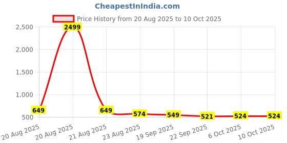 myntra.com RUBOXA 4-Pcs Grey & Black Striped Anti-Skid Rectangle Doormats ruboxa Price History Graph from 20 Aug 2025 to 10 Oct 2025