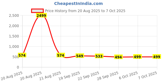 myntra.com RUBOXA 4-Pcs Grey & Black Striped Anti-Slip Rectangle Doormats ruboxa Price History Graph from 20 Aug 2025 to 7 Oct 2025