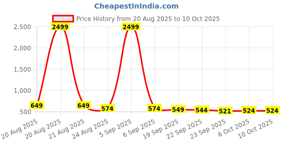 myntra.com RUBOXA 4-Pcs Striped Anti-Skid Rectangle Doormats ruboxa Price History Graph from 20 Aug 2025 to 10 Oct 2025
