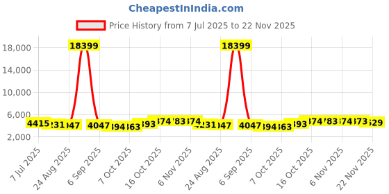 myntra.com RUBOXA 4Pcs Black UV ProtectedBig Size Flower Pot ruboxa Price History Graph from 7 Jul 2025 to 22 Nov 2025